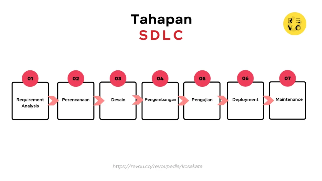 Lebih Dari Sekadar Kode Menguak Contoh Penerapan Sdlc Di Kehidupan Nyata