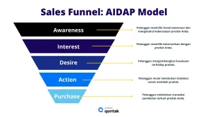 Membangun Mesin Penghasil Uang Teknik Sales Funnel Untuk Meningkatkan Penghasilan Bisnis Anda