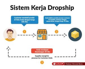 Memahami Cara Kerja Sistem Dropship Di Tokopedia Panduan Komprehensif Untuk Pemula Dan Pelaku Usaha