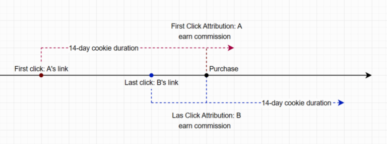 Memahami Cookie Duration Dalam Affiliate Marketing Panduan Lengkap Untuk Pemula Dan Pelaku Bisnis